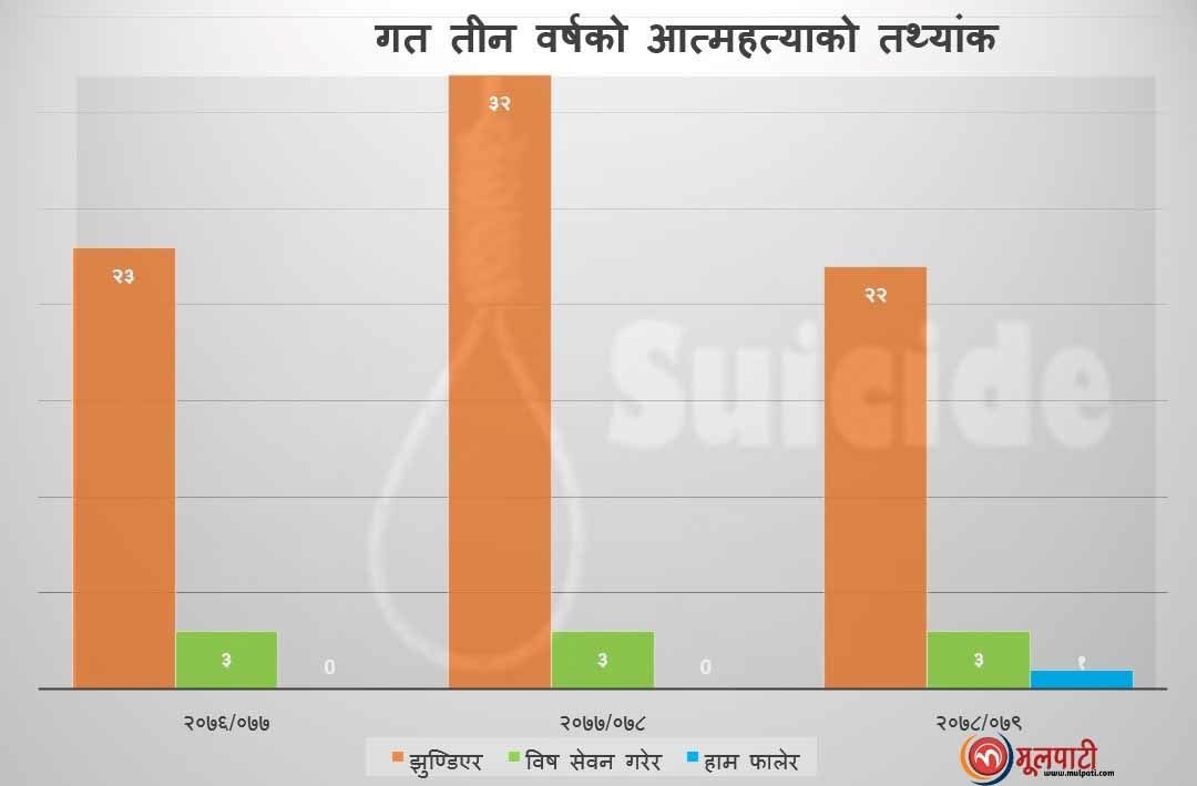 रुकुम पश्चिममा तीन वर्षमा ८७ जनाले गरे आत्महत्या